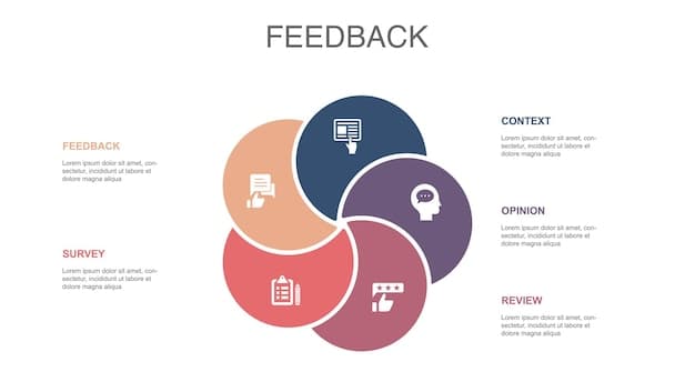 A diagram illustrating a feedback loop from user to product improvement