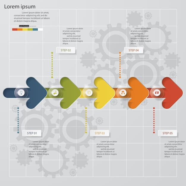 A progress chart showing iterative development